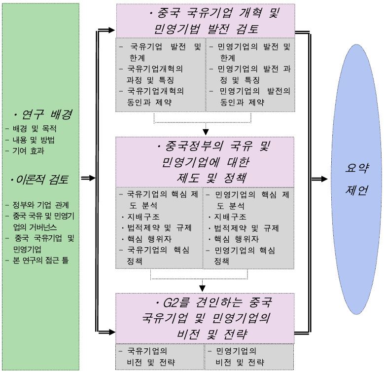 본 연구의 접근 틀