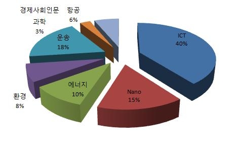 7차 FP 예산 중 Cooperation 프로그램 구성(단위: %)