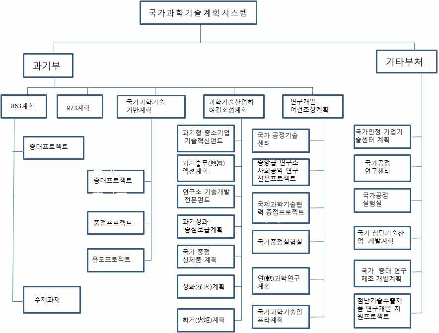 중국의 과학기술계획체제