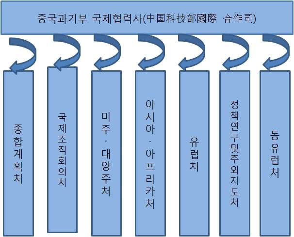 중국 과학기술부 국제협력사 조직