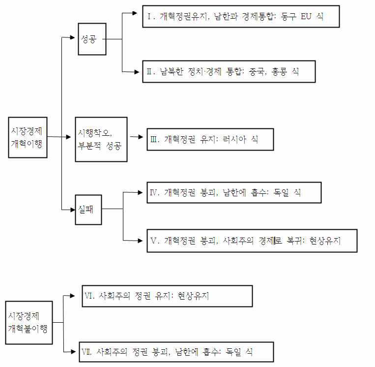 통일시나리오의 정리