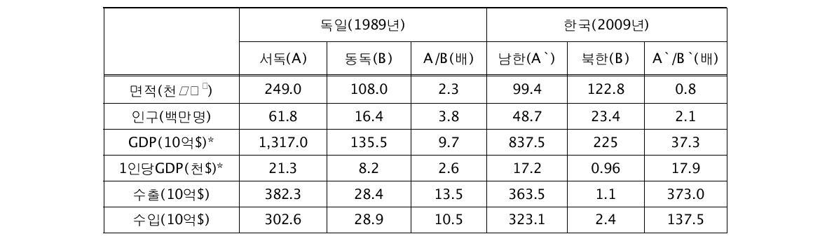 통일 직전 독일과 최근 남북한의 비교