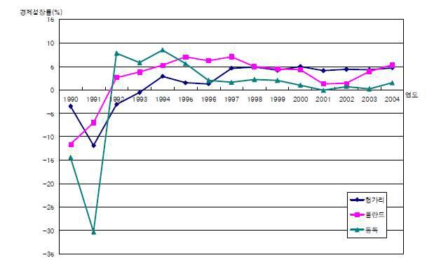 동구의 개혁이후 성장률