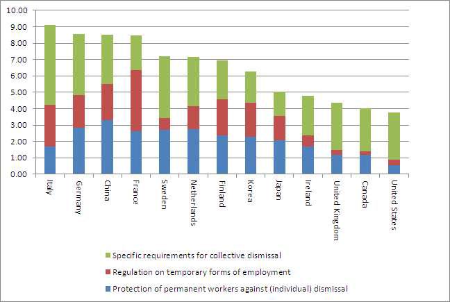 노동시장 경직성: OECD의 고용보호 지수