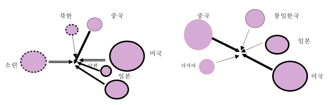 통일이후 주변국의 역학관계 및 한반도 전략환경의 변화