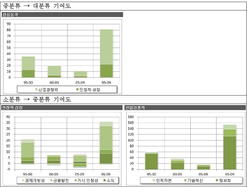 성장동력 지수 구성항목의 기여도 분석결과