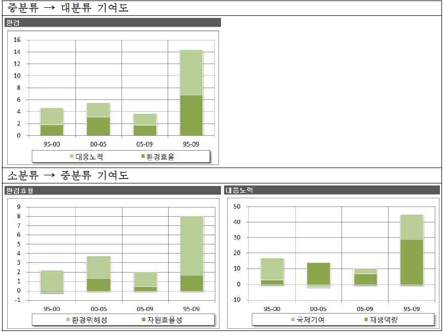 환경 지수 구성항목의 기여도 분석결과