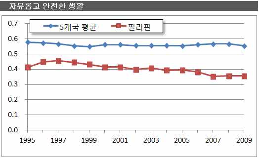 필리핀: 자유롭고 안전한 생활 추이