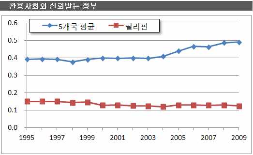 필리핀: 관용사회와 신뢰받는 정부 추이