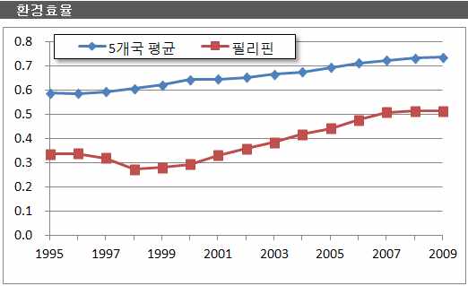 필리핀: 환경효율 추이