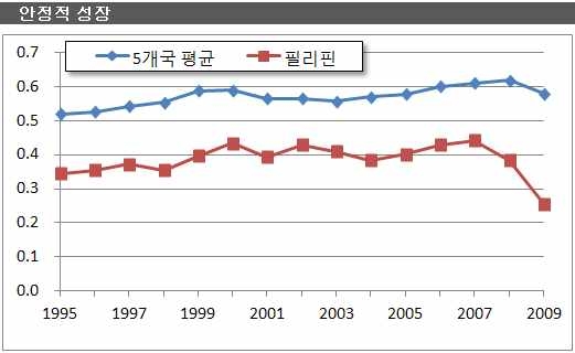 필리핀: 안정적 성장 추이