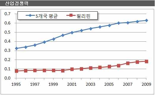 필리핀: 산업경쟁력 추이