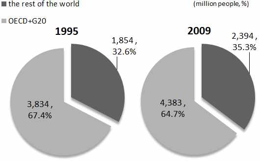OECD+G20의 세계 인구비중