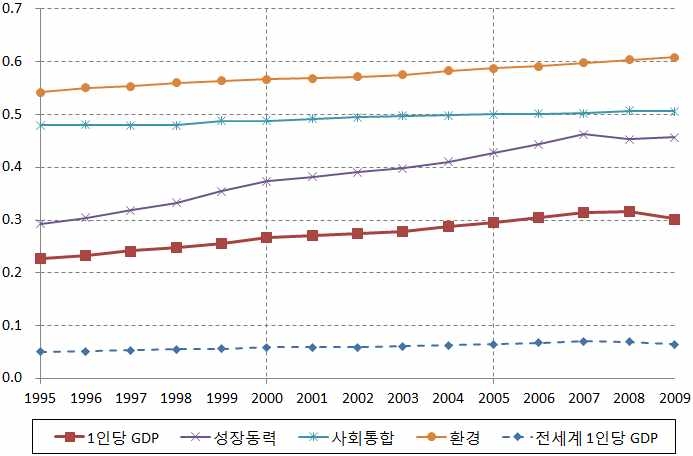 영역별 지수와 1인당 GDP의 global trend