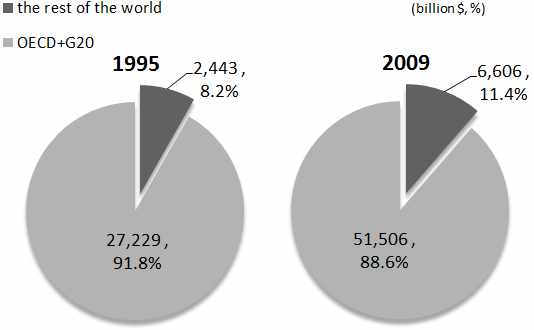 OECD+G20의 세계 총 GDP 비중