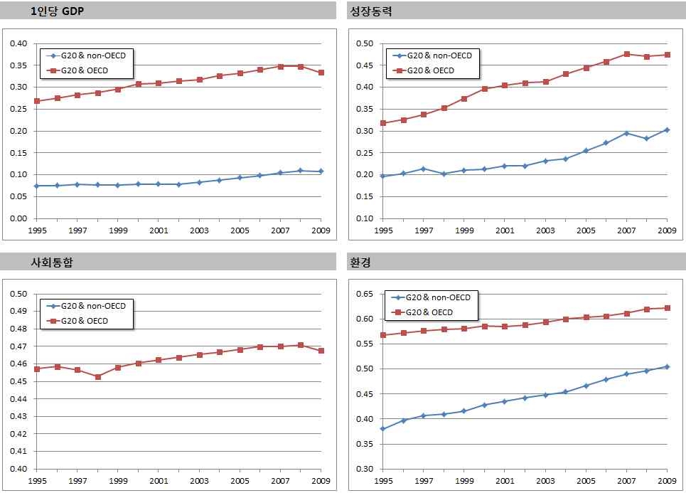 G20 국가 중 OECD 국가와 비OECD 국가 간 비교
