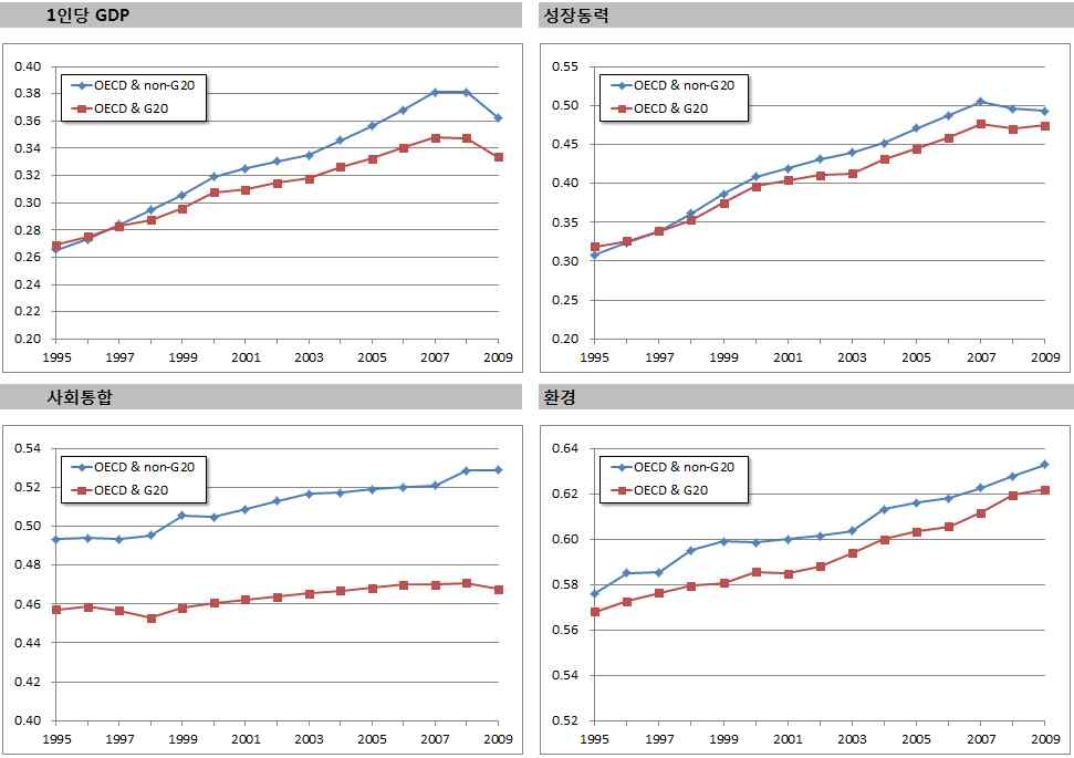 OECD 국가 중 G20 국가와 비G20 국가 간 비교
