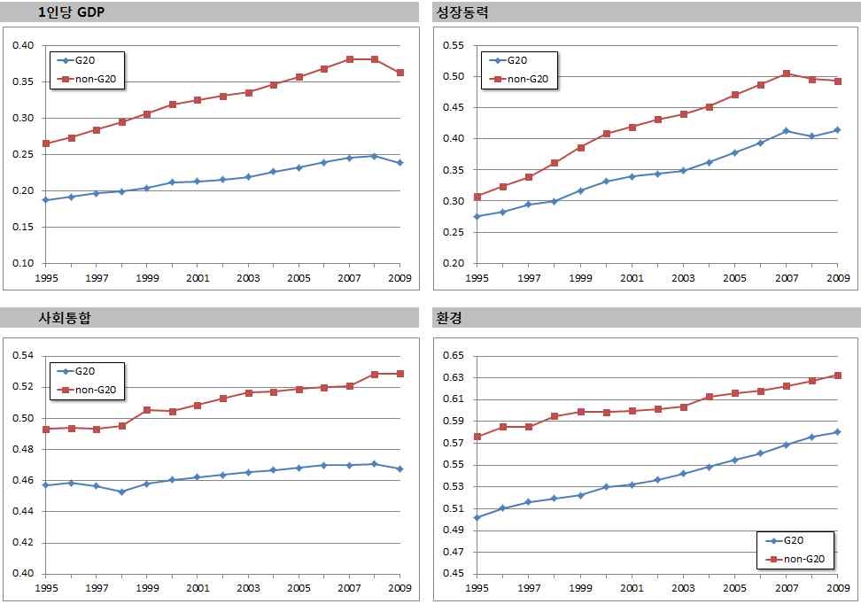 G20 국가와 비G20 국가 간 비교