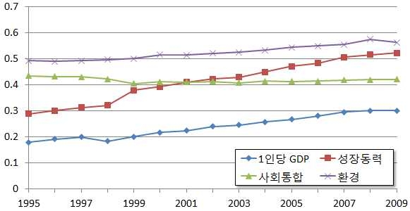 한국의 대분류 영역과 1인당 국민소득 변화 추세