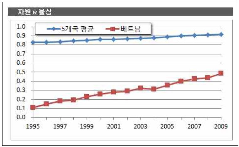 베트남의 자원효율성