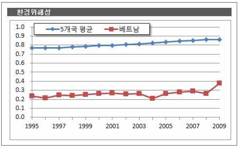 베트남의 환경위해성