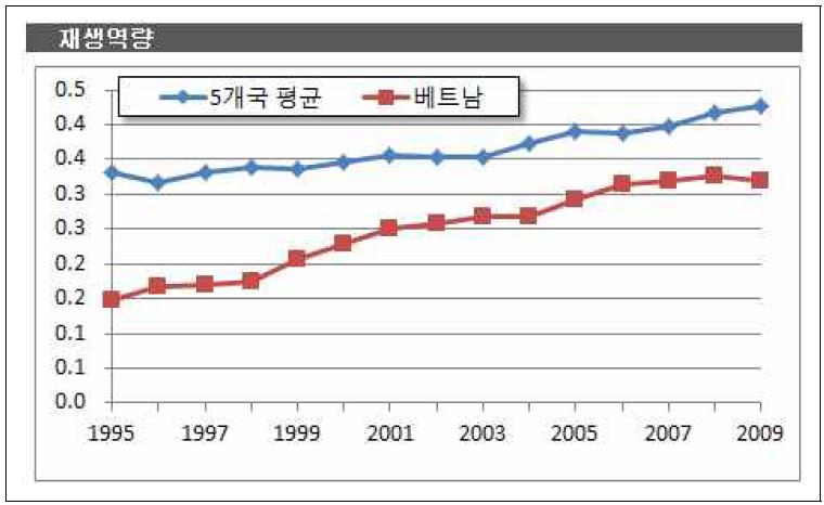 베트남의 재생역량