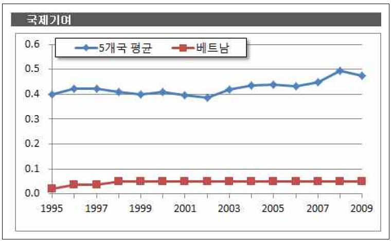 베트남의 국제기여