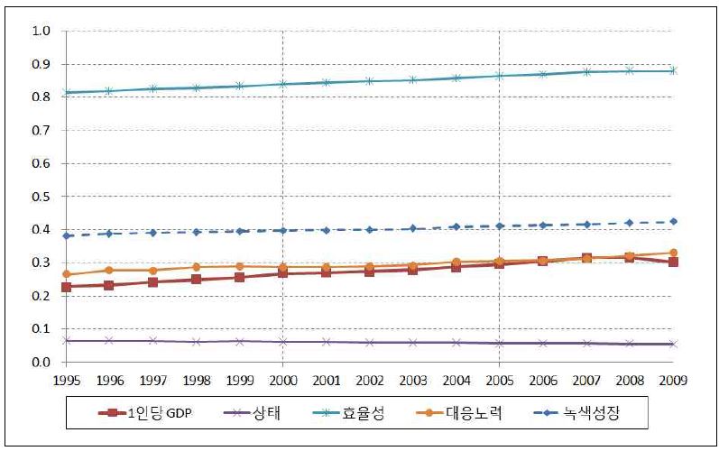 글로벌 평균 추이