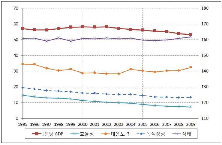 변동계수 추이