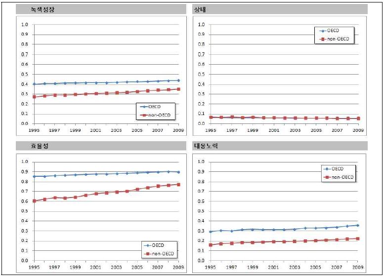 OECD 국가와 비OECD 국가 간 비교