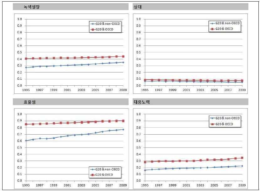 G20 국가 중 OECD 국가와 비OECD 국가 간 비교
