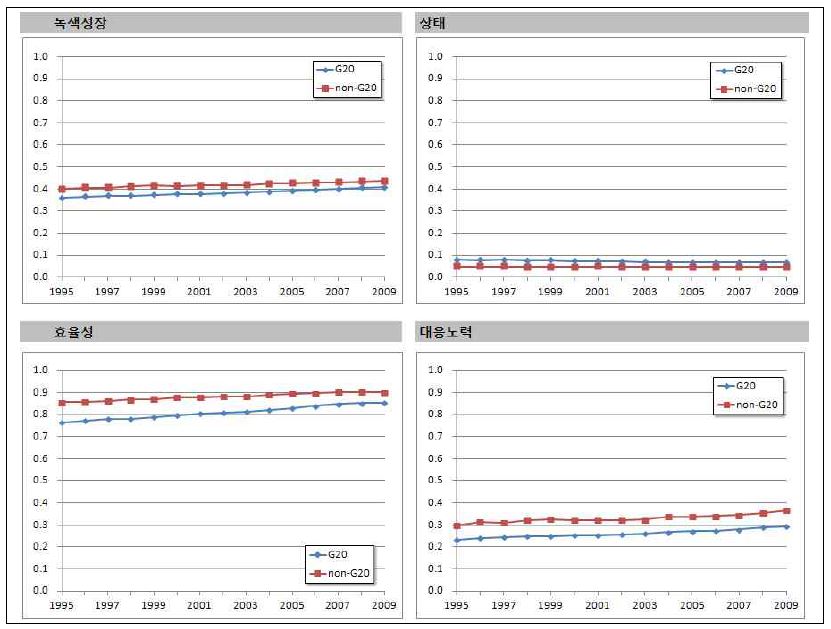 G20 국가와 비G20 국가 간 비교