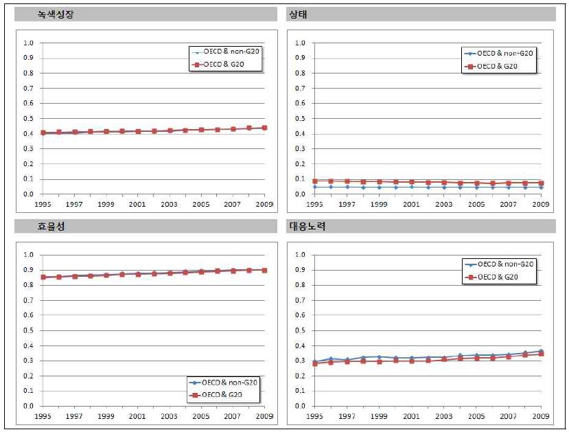 OECD 국가 중 G20 국가와 비G20 국가 간 비교