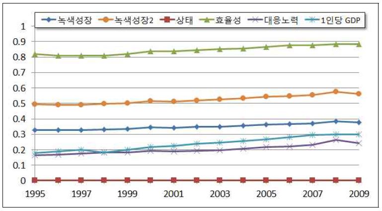 한국의 대분류 영역과 1인당 국민소득 변화 추세