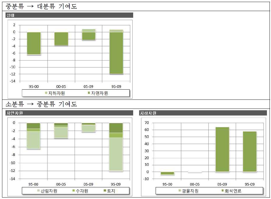 상태 지수 구성항목의 기여도 분석결과