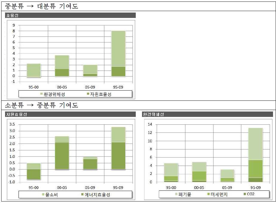 효율성 지수 구성항목의 기여도 분석결과