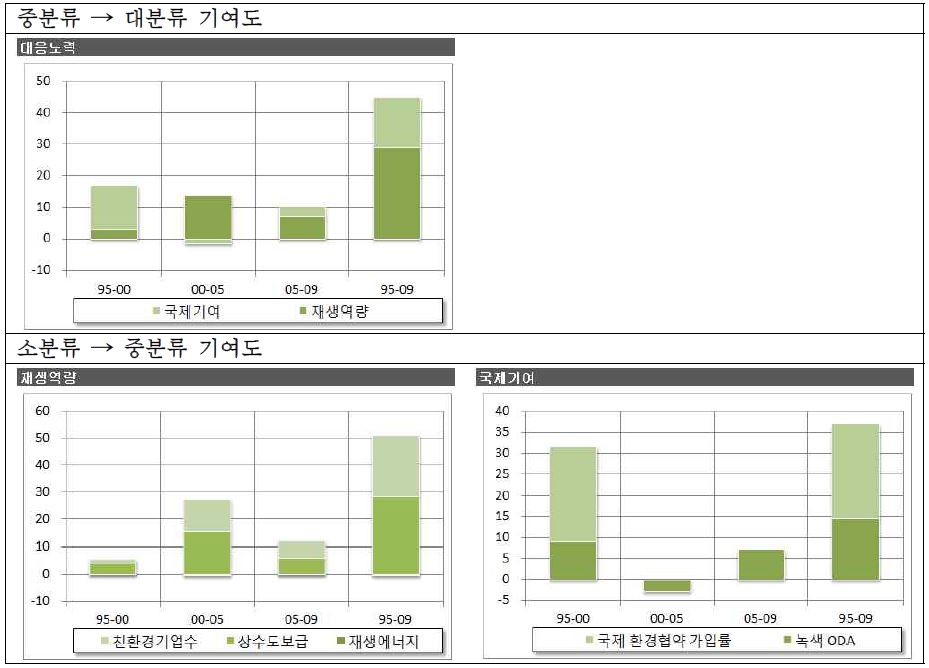 대응노력 지수 구성항목의 기여도 분석결과