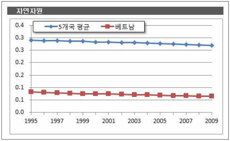 베트남의 자연자원