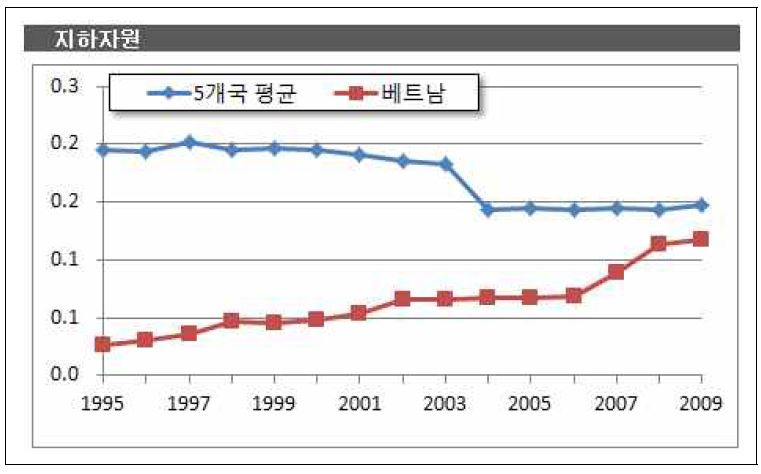 베트남의 지하자원