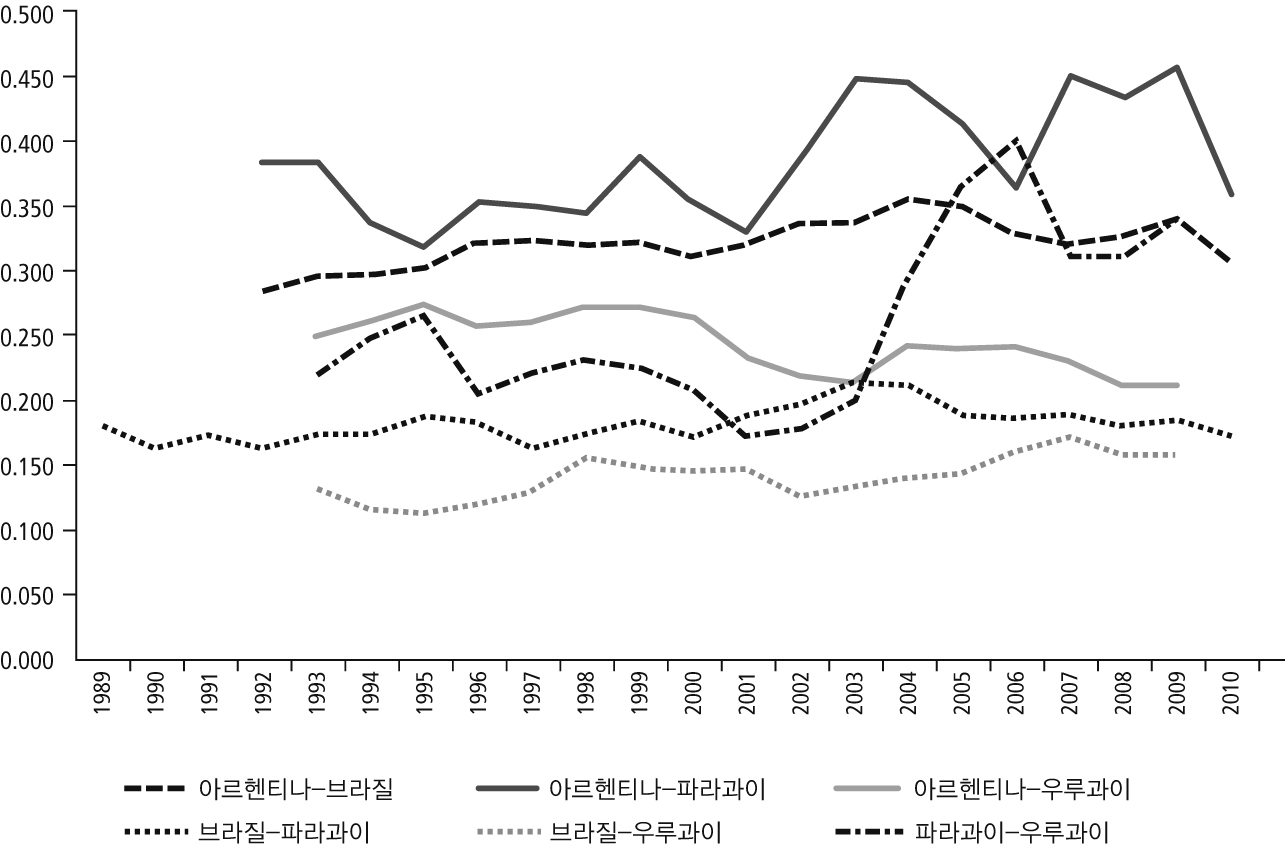 그림 3-6. MERCOSUR 회원국의 수출유사성지수 추이