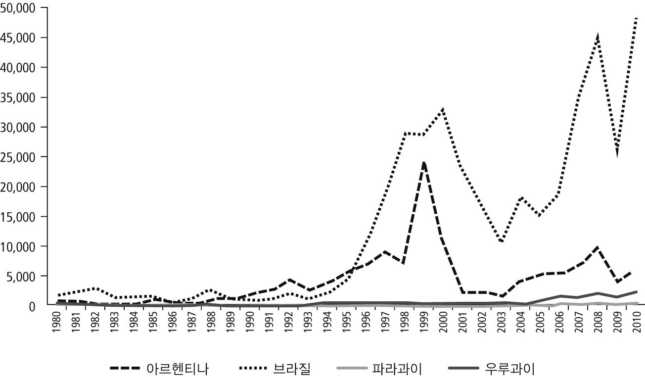 그림 3-7. MERCOSUR 회원국의 외국인직접투자 추이(유량