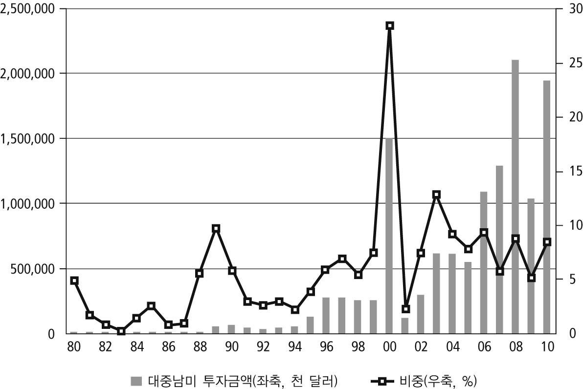 그림 5-1. 우리나라의 대중남미 직접투자 추이
