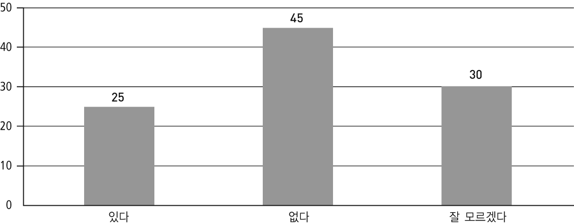 그림 5-4. 현지국에서 FTA로 인한 피해 여부