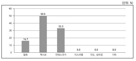 그림 5-5. FTA로 인한 피해 대상국