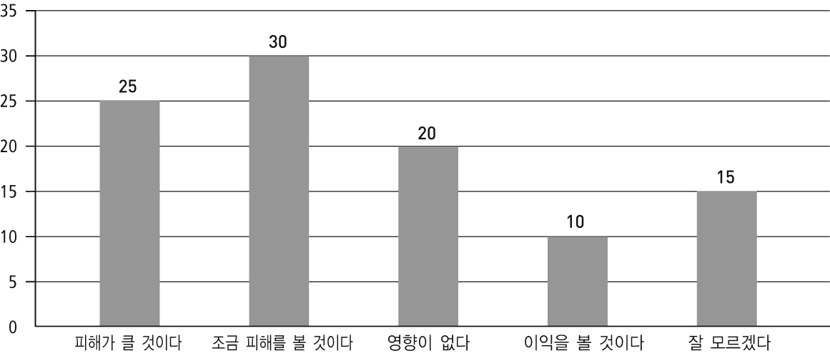 그림 5-6. FTA로 인한 영향