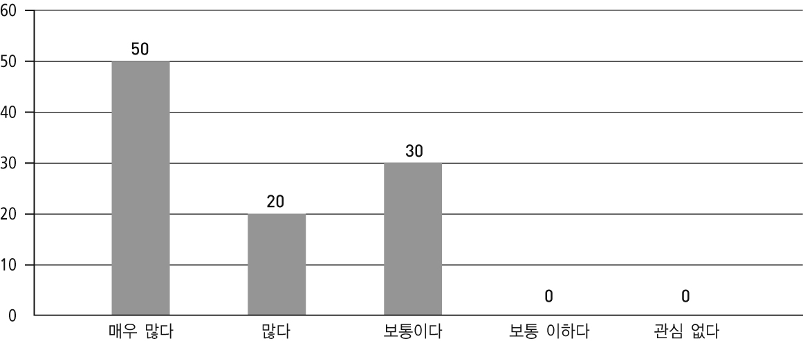 그림 5-7. 한ㆍMERCOSUR FTA 관심 정도