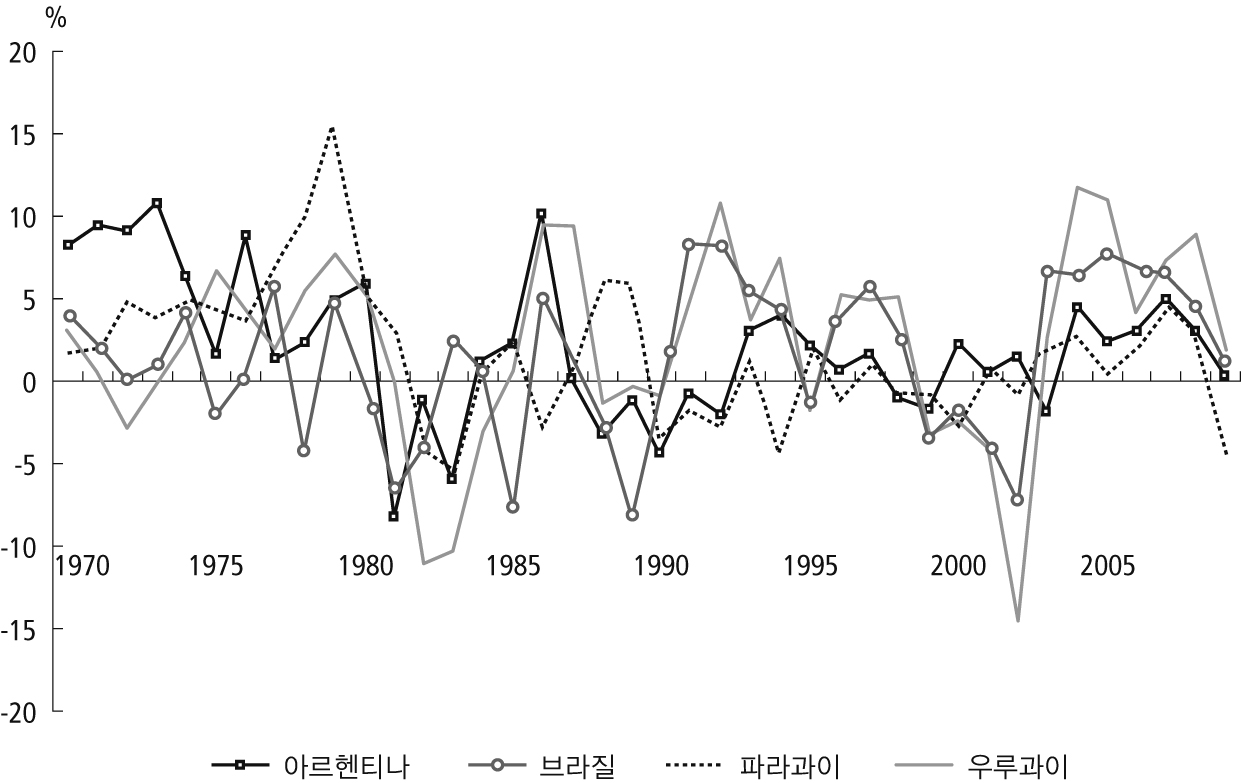 그림 3-1. 실질GDP 증가율 변화