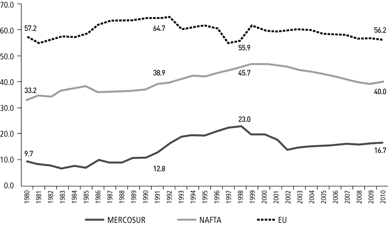 그림 3-4. MERCOSUR 및 주요 경제권의 역내교역 비중 추이 ·