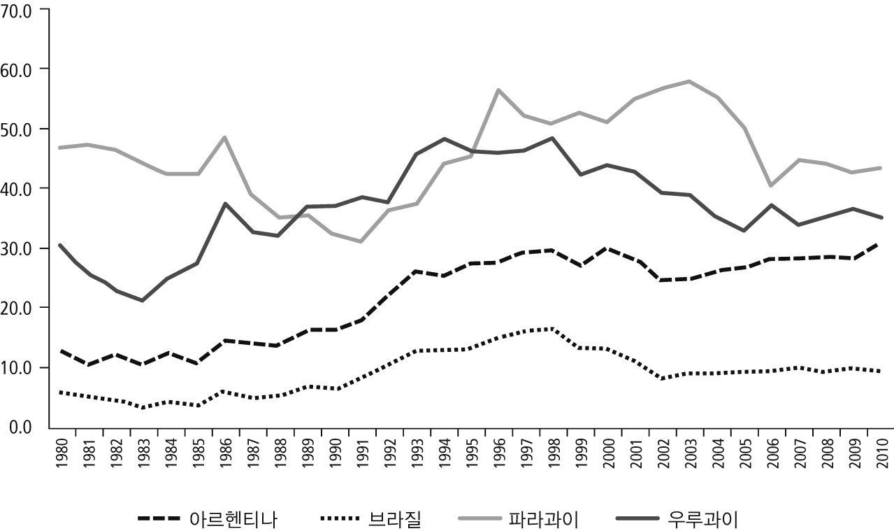 그림 3-5. MERCOSUR 회원국별 역내교역 의존도