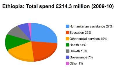 영국의 대 에티오피아 원조분포